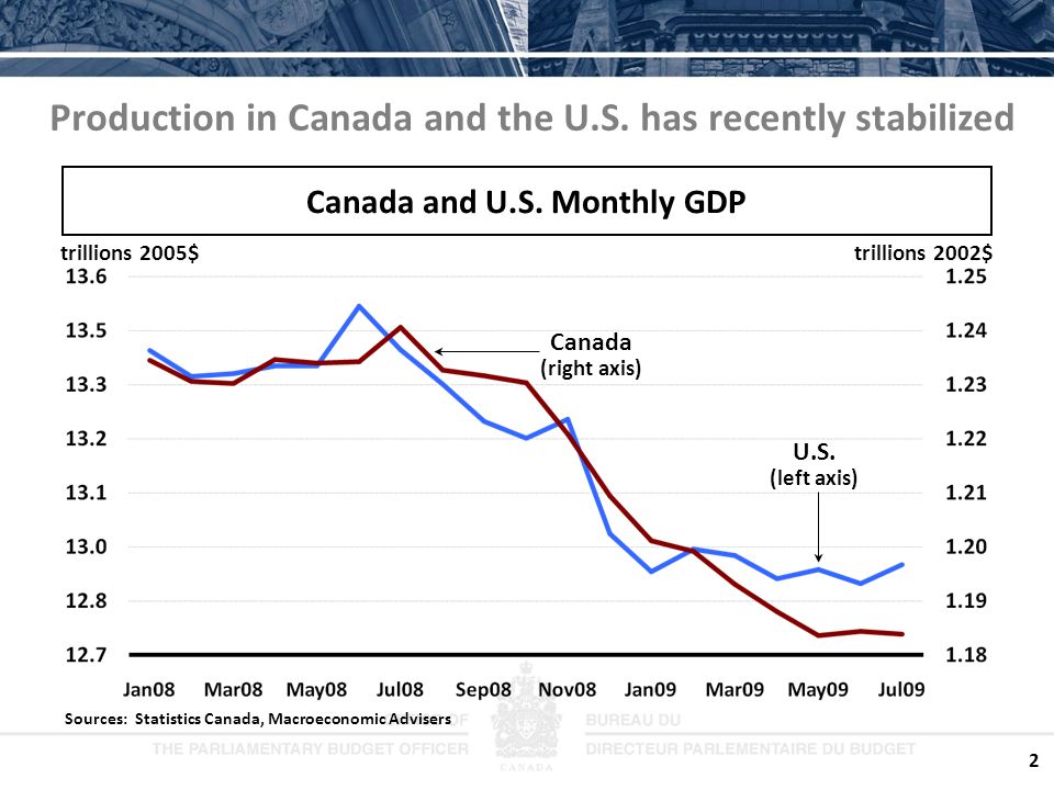2 Production in Canada and the U.S. has recently stabilized Canada and U.S.