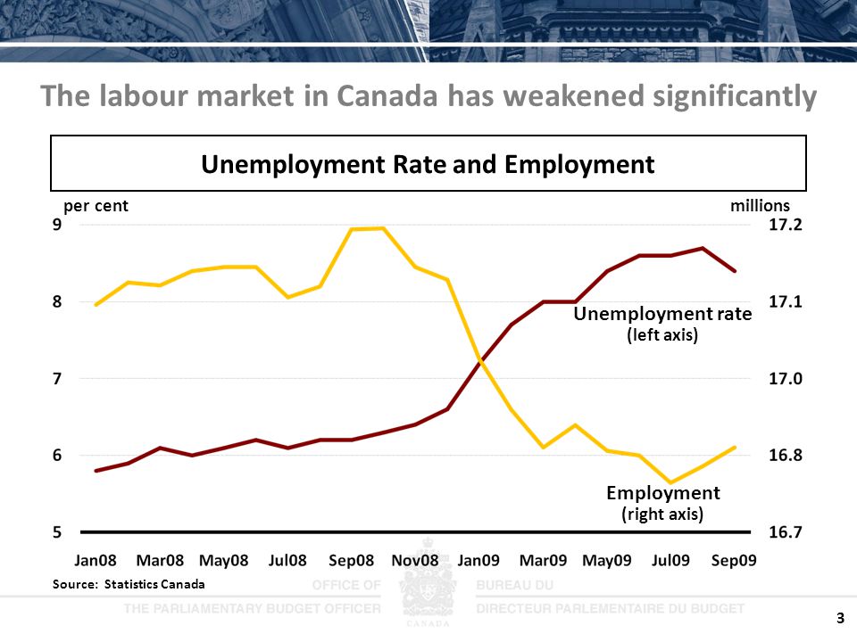 3 The labour market in Canada has weakened significantly Unemployment Rate and Employment per cent Source: Statistics Canada millions Employment (right axis) Unemployment rate (left axis)