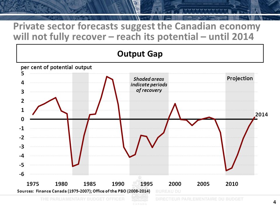 4 Private sector forecasts suggest the Canadian economy will not fully recover – reach its potential – until 2014 Output Gap per cent of potential output Sources: Finance Canada ( ); Office of the PBO ( ) Projection 2014 Shaded areas indicate periods of recovery