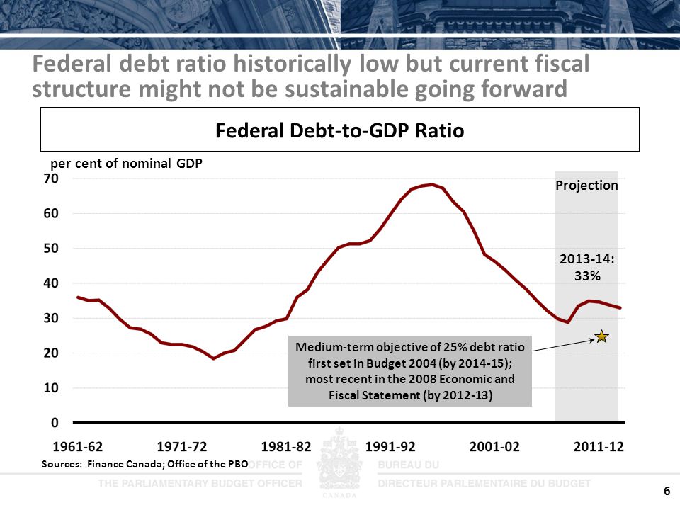 Projection 6 Federal debt ratio historically low but current fiscal structure might not be sustainable going forward Federal Debt-to-GDP Ratio per cent of nominal GDP Sources: Finance Canada; Office of the PBO : 33% Medium-term objective of 25% debt ratio first set in Budget 2004 (by ); most recent in the 2008 Economic and Fiscal Statement (by )