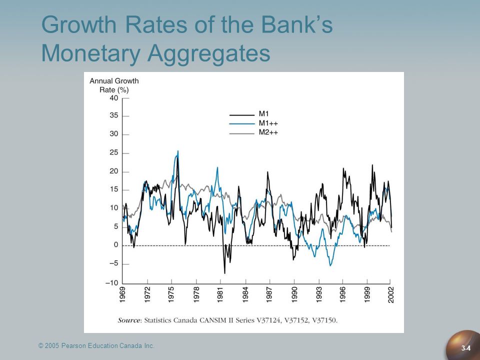 © 2005 Pearson Education Canada Inc. 3-4 Growth Rates of the Bank’s Monetary Aggregates