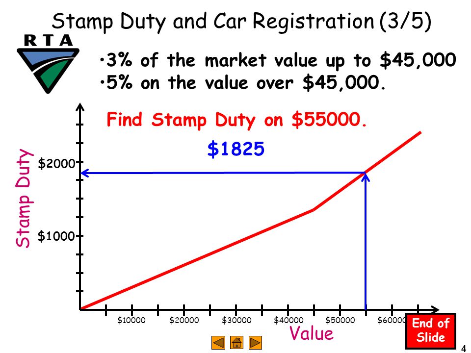 4 Stamp Duty and Car Registration (3/5) 3% of the market value up to $45,000 5% on the value over $45,000.