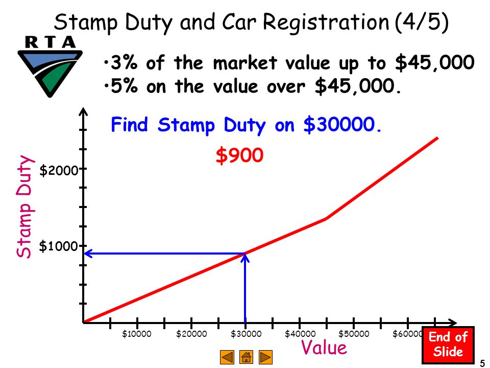5 Stamp Duty and Car Registration (4/5) 3% of the market value up to $45,000 5% on the value over $45,000.