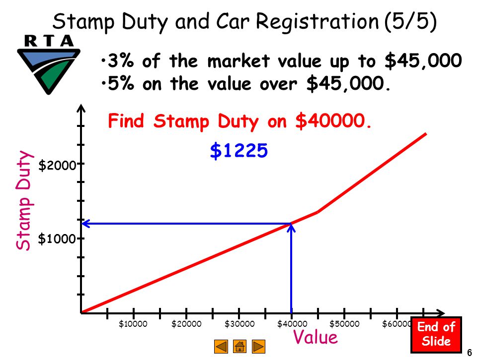 6 Stamp Duty and Car Registration (5/5) 3% of the market value up to $45,000 5% on the value over $45,000.