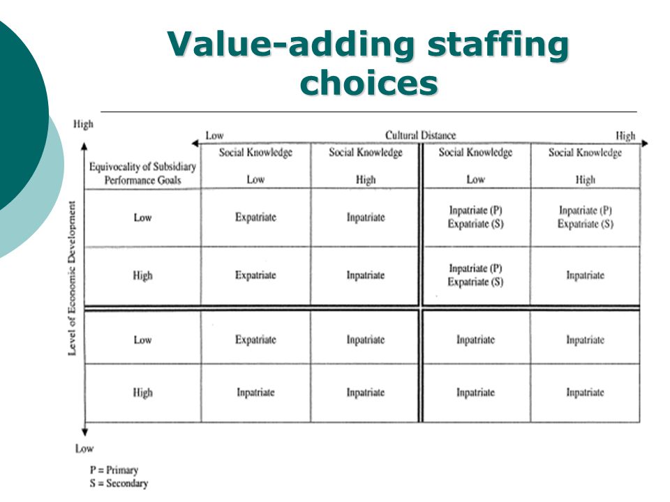 Value-adding staffing choices (2) Inpatriates: linking-pin role between headquarters and the foreign subsidiary.
