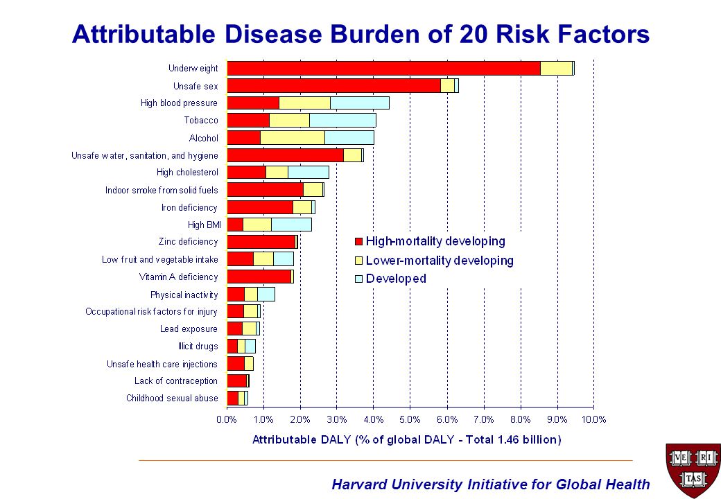 Harvard University Initiative for Global Health Attributable Disease Burden of 20 Risk Factors