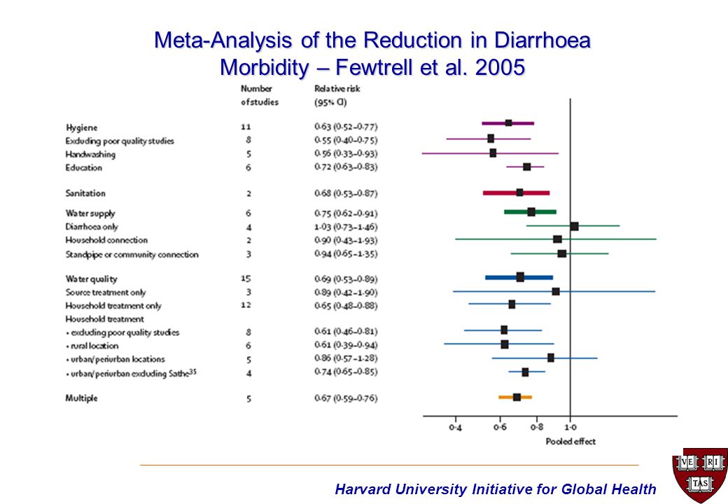Harvard University Initiative for Global Health Meta-Analysis of the Reduction in Diarrhoea Morbidity – Fewtrell et al.