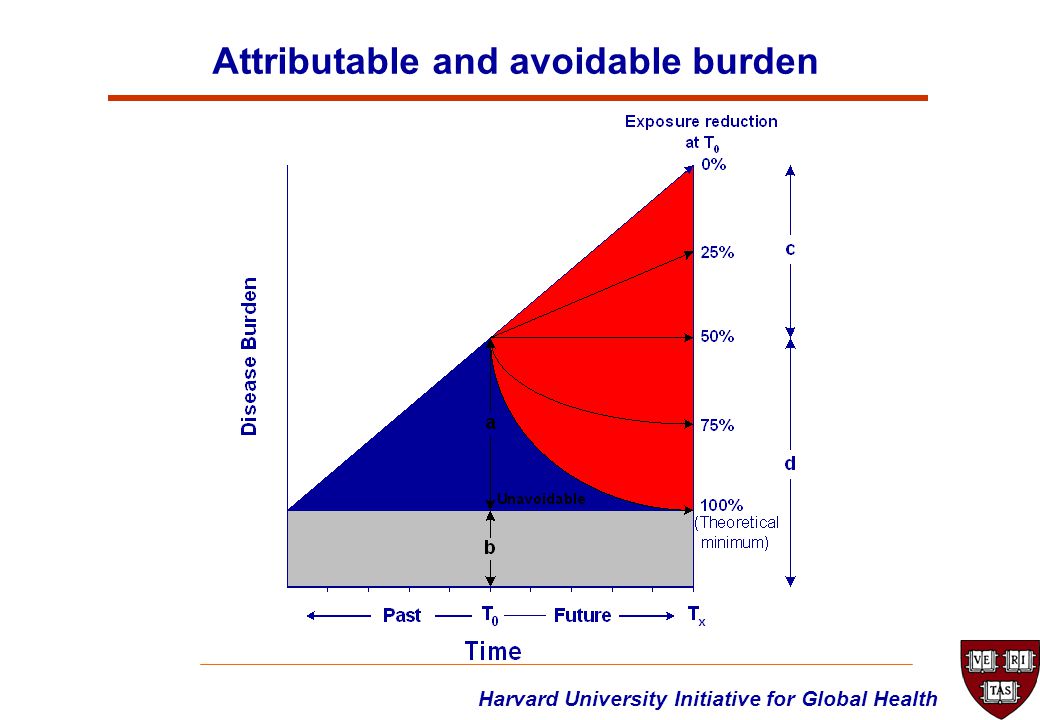 Harvard University Initiative for Global Health Attributable and avoidable burden