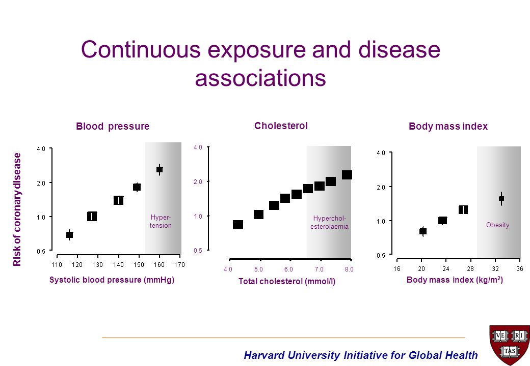 Harvard University Initiative for Global Health Body mass indexBlood pressure Cholesterol Systolic blood pressure (mmHg)Body mass index (kg/m 2 ) Risk of coronary disease Continuous exposure and disease associations Hyper- tension Hyperchol- esterolaemia Obesity Total cholesterol (mmol/l)