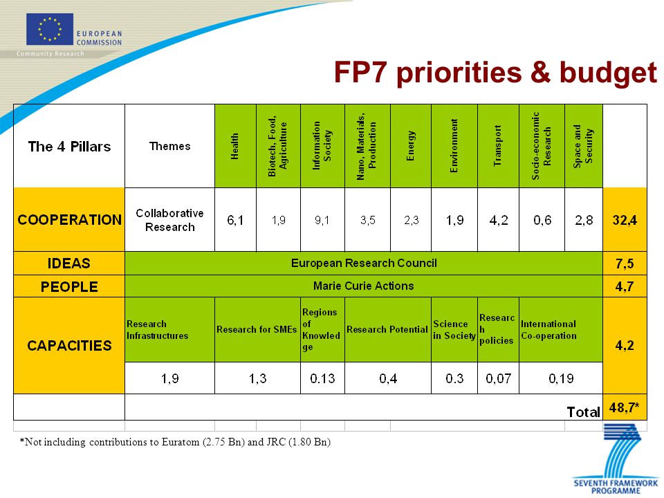 FP7 priorities & budget *Not including contributions to Euratom (2.75 Bn) and JRC (1.80 Bn)