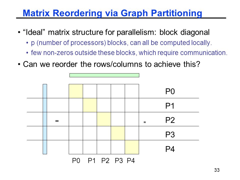 33 Matrix Reordering via Graph Partitioning Ideal matrix structure for parallelism: block diagonal p (number of processors) blocks, can all be computed locally.