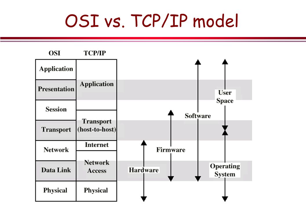 osi vs tcp ip model osi vs tcp ip model