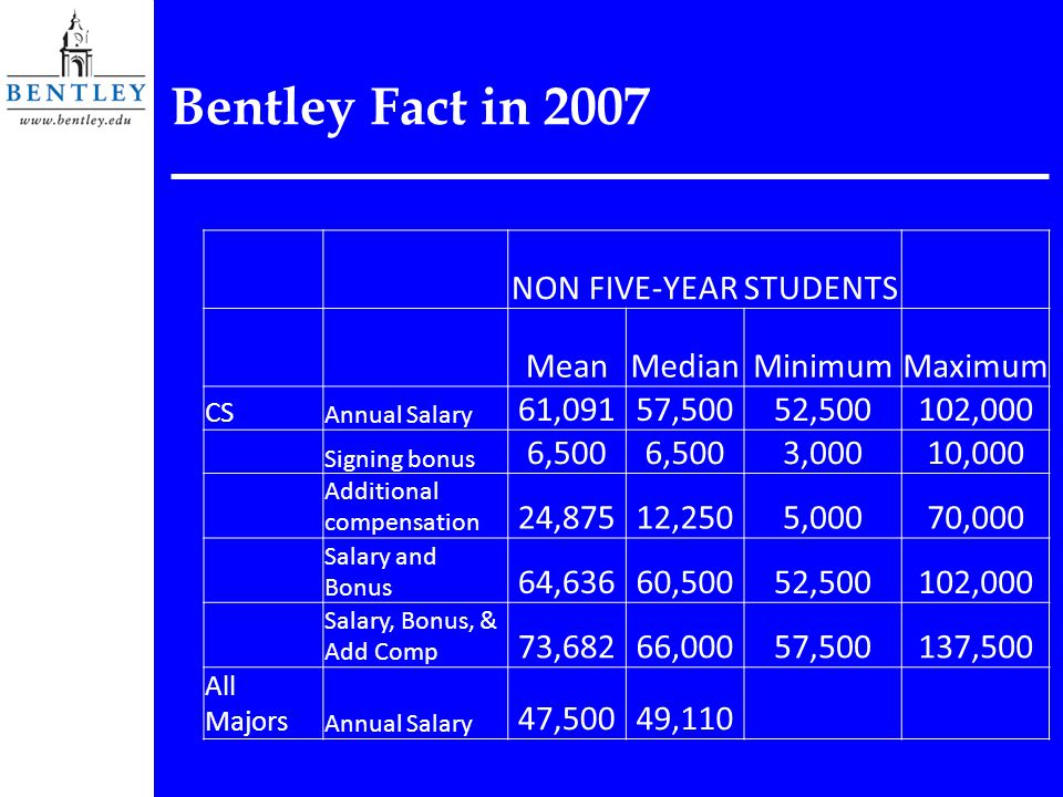 Bentley Fact in 2007 NON FIVE-YEAR STUDENTS MeanMedianMinimumMaximum CS Annual Salary 61,09157,50052,500102,000 Signing bonus 6,500 3,00010,000 Additional compensation 24,87512,2505,00070,000 Salary and Bonus 64,63660,50052,500102,000 Salary, Bonus, & Add Comp 73,68266,00057,500137,500 All Majors Annual Salary 47,50049,110