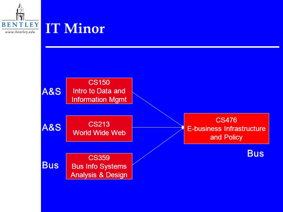 IT Minor CS150 Intro to Data and Information Mgmt CS213 World Wide Web CS359 Bus Info Systems Analysis & Design CS476 E-business Infrastructure and Policy A&S Bus
