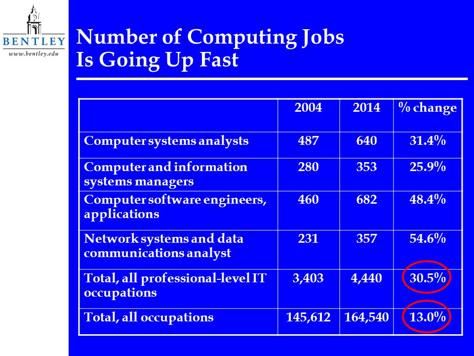 Number of Computing Jobs Is Going Up Fast % change Computer systems analysts % Computer and information systems managers % Computer software engineers, applications % Network systems and data communications analyst % Total, all professional-level IT occupations 3,4034, % Total, all occupations145,612164, %