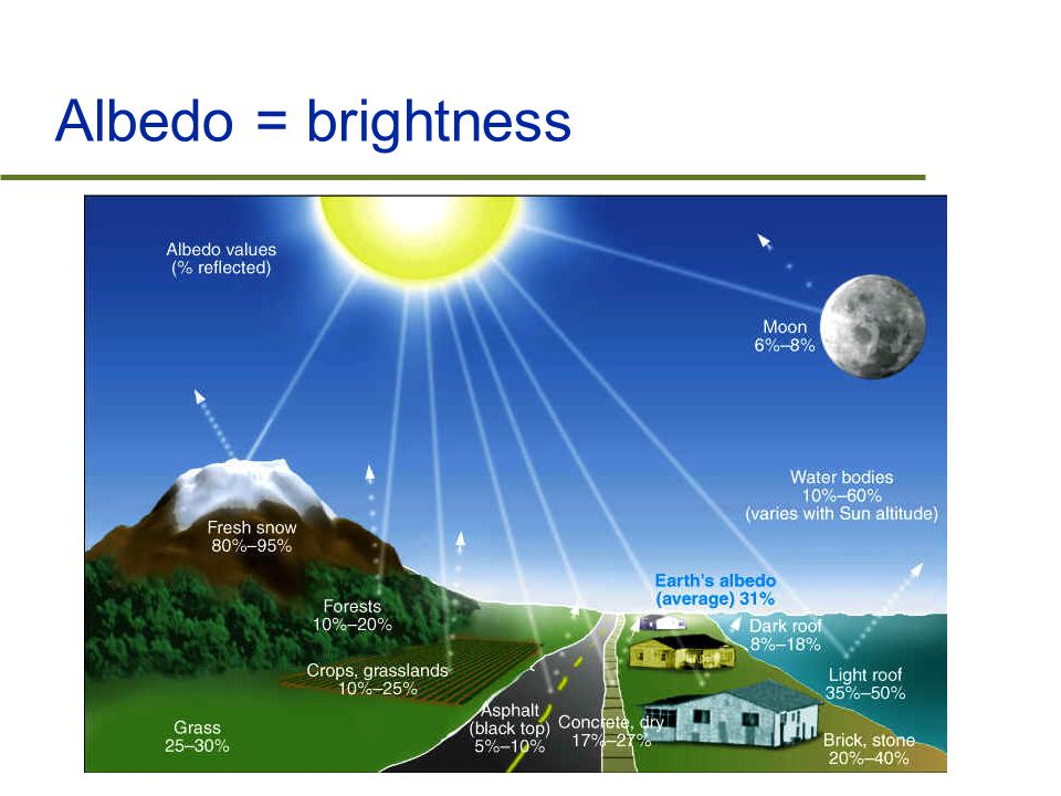 Albedo = brightness