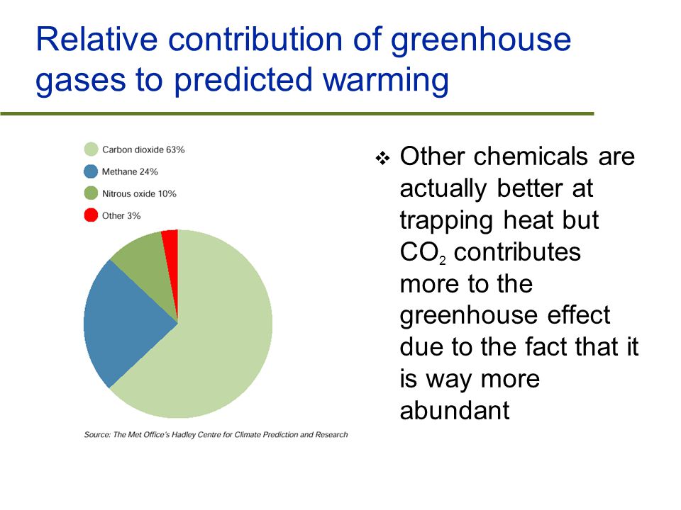 Relative contribution of greenhouse gases to predicted warming  Other chemicals are actually better at trapping heat but CO 2 contributes more to the greenhouse effect due to the fact that it is way more abundant