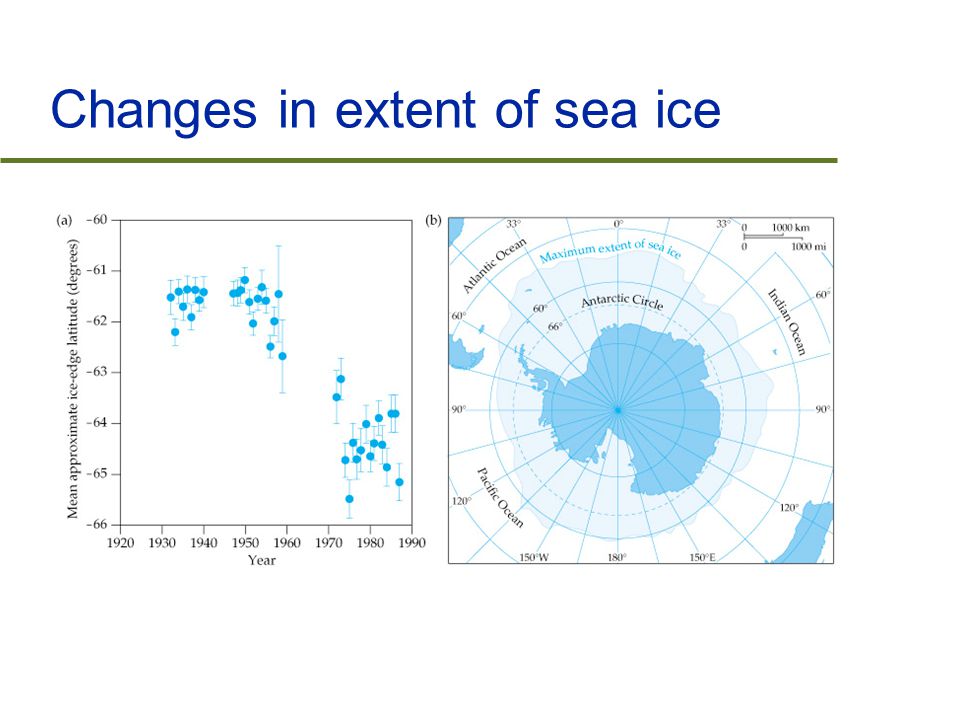 Changes in extent of sea ice