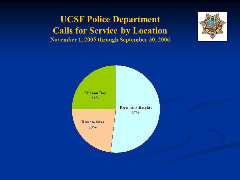 UCSF Police Department Calls for Service by Location November 1, 2005 through September 30, 2006