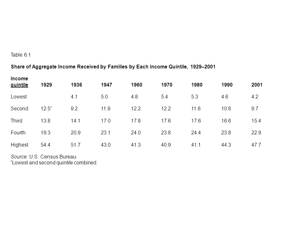 Table 6.1 Share of Aggregate Income Received by Families by Each Income Quintile, 1929–2001 Income quintile Lowest Second12.5 * Third Fourth Highest Source: U.S.