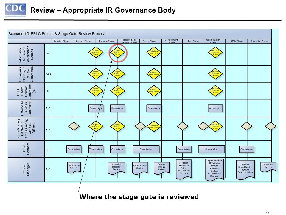 13 Review – Appropriate IR Governance Body Where the stage gate is reviewed