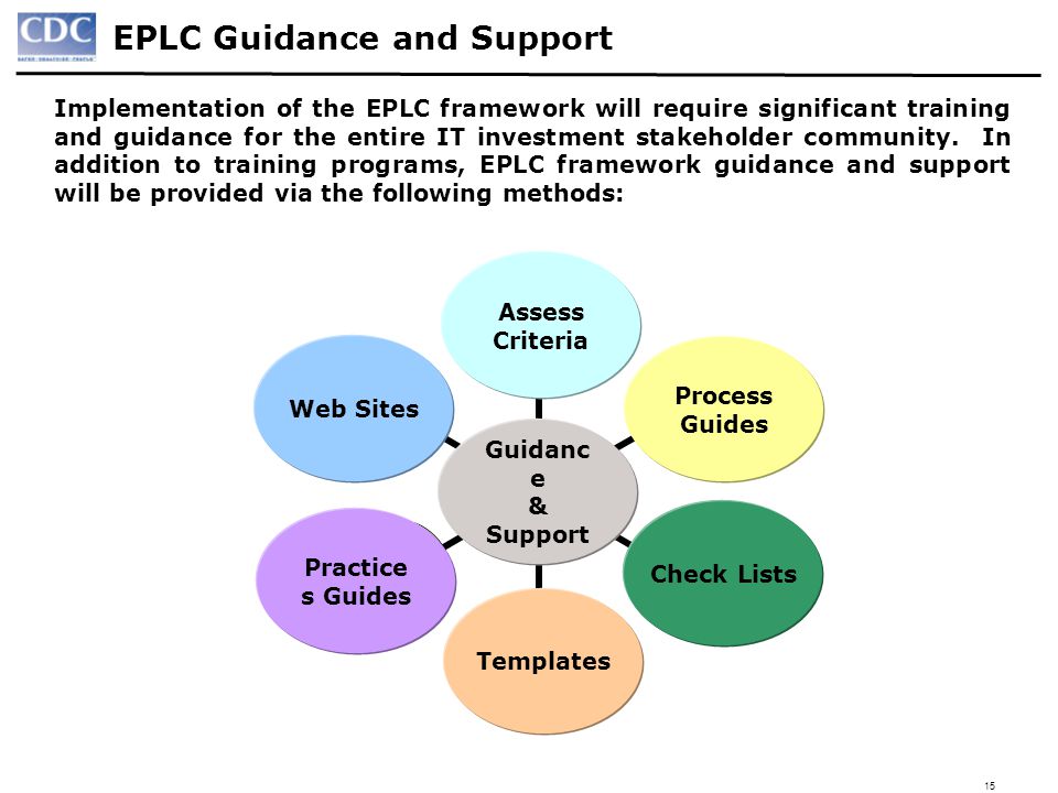 15 EPLC Guidance and Support Assess Criteria Check Lists Practice s Guides Templates Web Sites Guidanc e & Support Process Guides Implementation of the EPLC framework will require significant training and guidance for the entire IT investment stakeholder community.