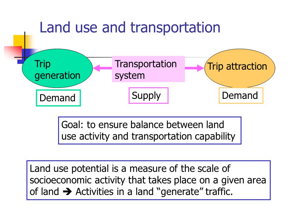 Land use and transportation Trip generation Trip attraction Transportation system Demand Supply Goal: to ensure balance between land use activity and transportation capability Land use potential is a measure of the scale of socioeconomic activity that takes place on a given area of land  Activities in a land generate traffic.