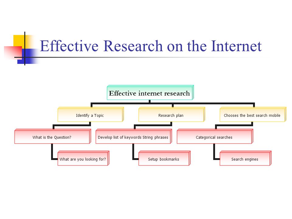 Effective Research on the Internet Effective internet research Identify a Topic What is the Question.