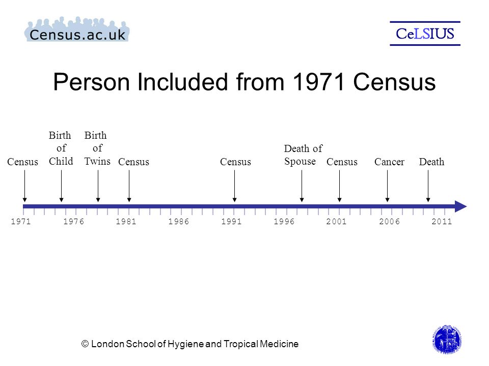| | | | | | | | | | | | | | | | | | | | | | | | | | | | | | | | | | | | | | | | | Census Birth of Child Birth of Twins Census Death of Spouse CensusCancerDeath Person Included from 1971 Census Census © London School of Hygiene and Tropical Medicine