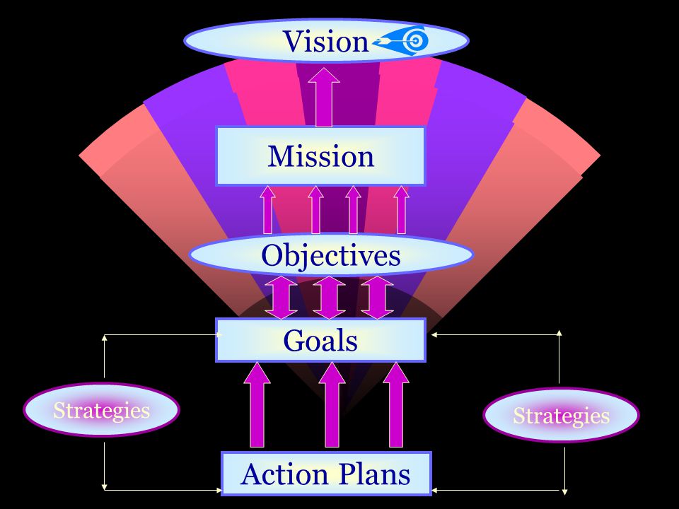 Vision Mission Objectives Goals Action Plans Strategies