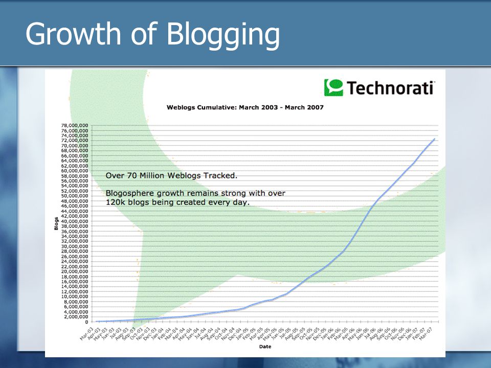 Growth of Blogging