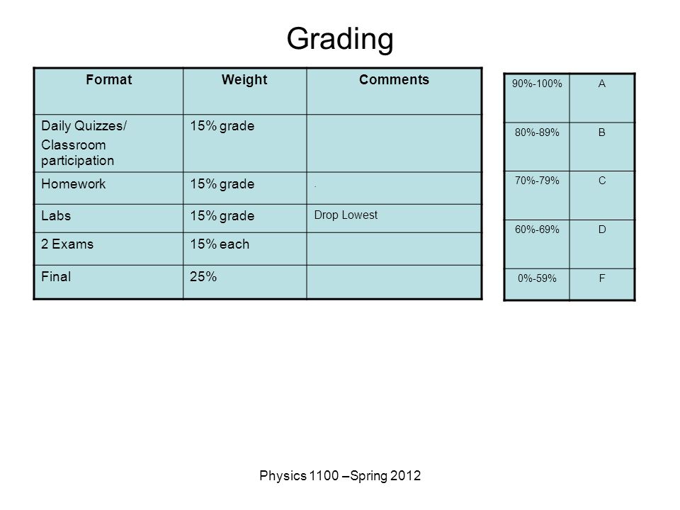 Physics 1100 –Spring 2012 Grading FormatWeightComments Daily Quizzes/ Classroom participation 15% grade Homework15% grade.