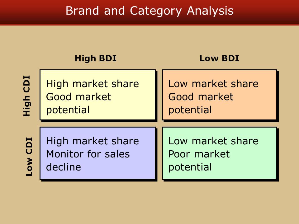 Brand and Category Analysis High market share Good market potential High market share Good market potential Low CDI High CDI High BDI Low market share Good market potential Low BDI High market share Monitor for sales decline High market share Monitor for sales decline Low market share Poor market potential Low market share Poor market potential