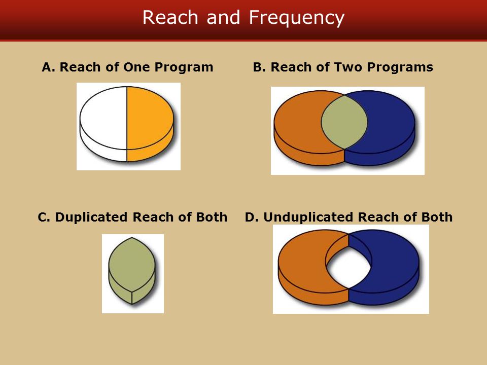 Reach and Frequency A. Reach of One ProgramB. Reach of Two Programs C.