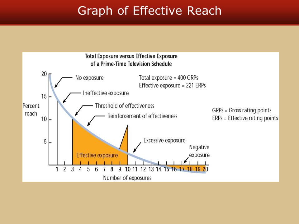 Graph of Effective Reach
