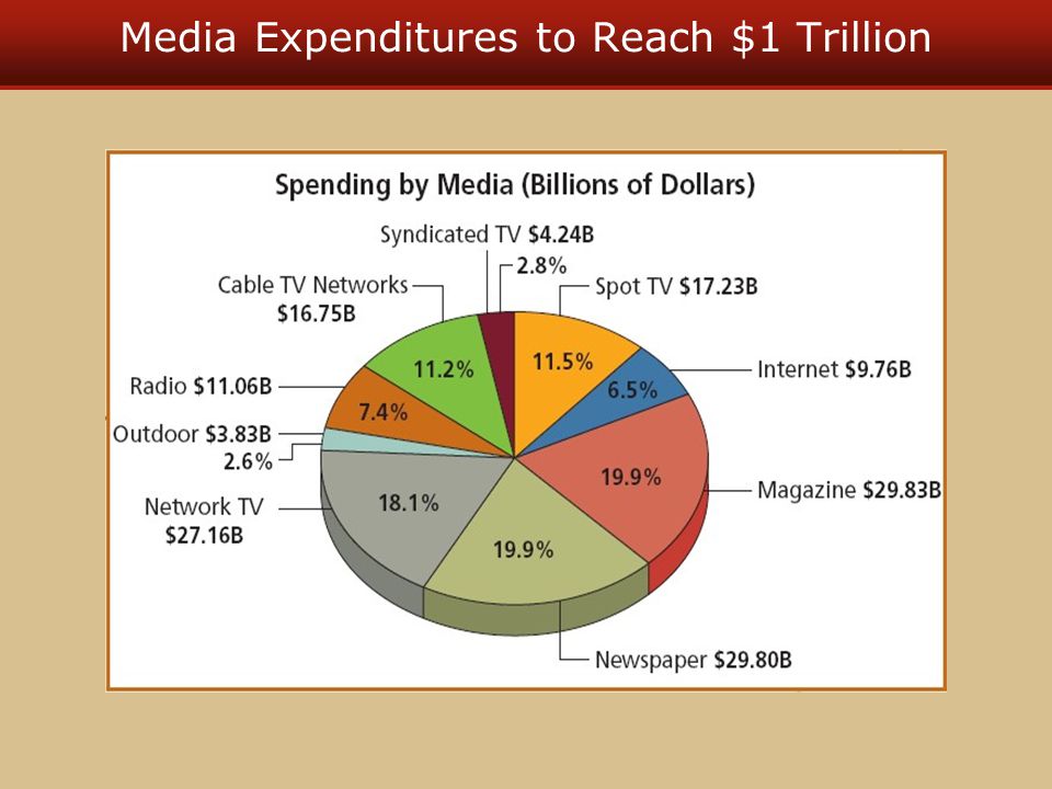 Media Expenditures to Reach $1 Trillion