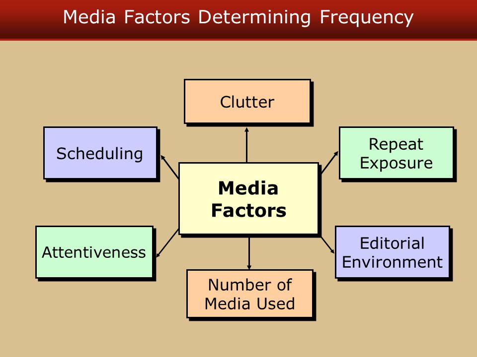 Media Factors Determining Frequency Clutter Number of Media Used Repeat Exposure Editorial Environment Scheduling Attentiveness Media Factors