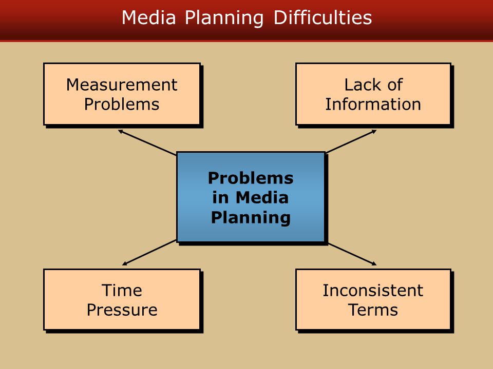 Media Planning Difficulties Measurement Problems Measurement Problems Lack of Information Inconsistent Terms Inconsistent Terms Time Pressure Time Pressure Problems in Media Planning Problems in Media Planning