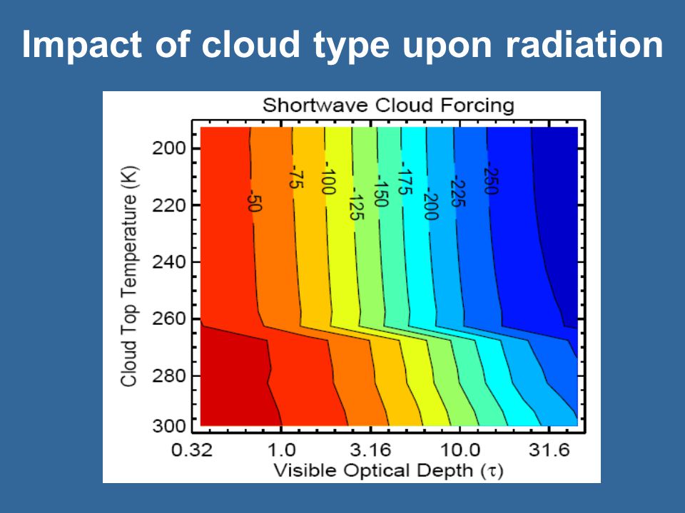 Impact of cloud type upon radiation