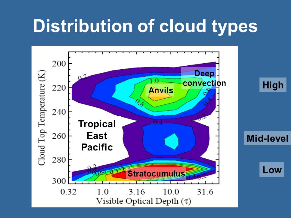 Distribution of cloud types Tropical East Pacific Anvils Mid-level High Low Deep convection Stratocumulus