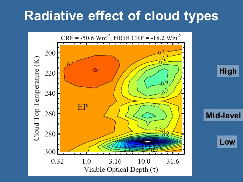 Radiative effect of cloud types Mid-level High Low