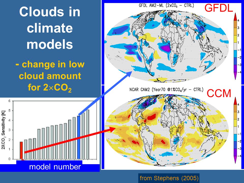 Clouds in climate models - change in low cloud amount for 2  CO 2 from Stephens (2005) GFDL CCM model number