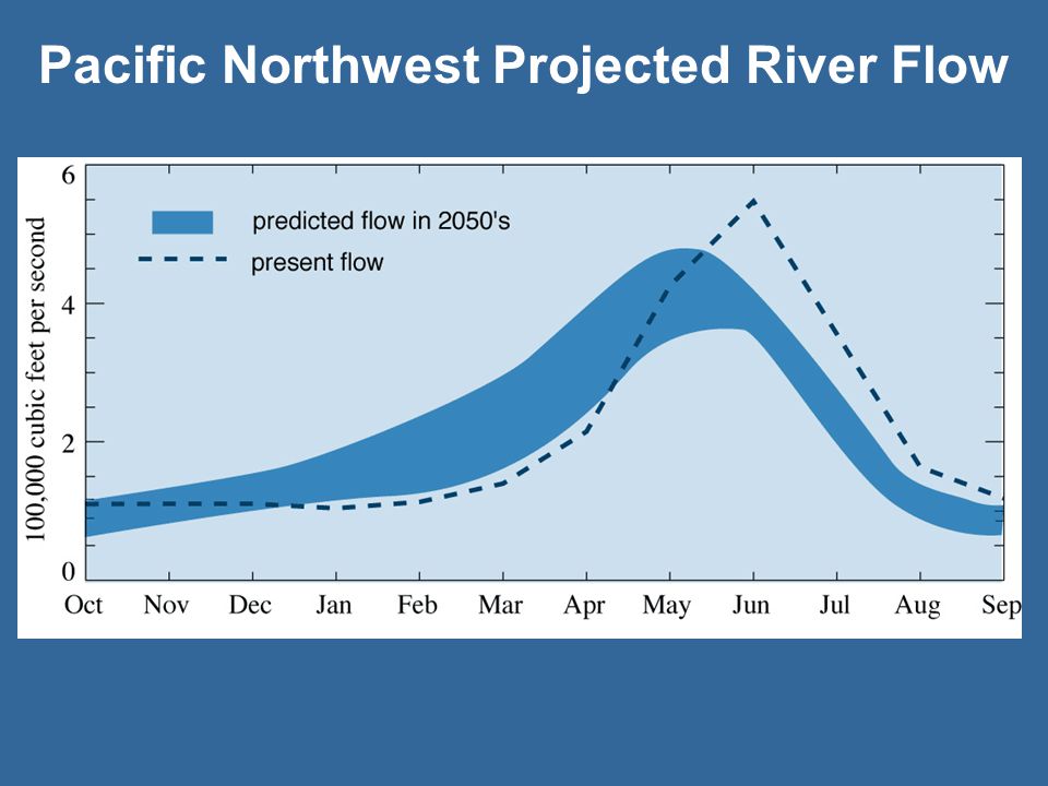 Pacific Northwest Projected River Flow