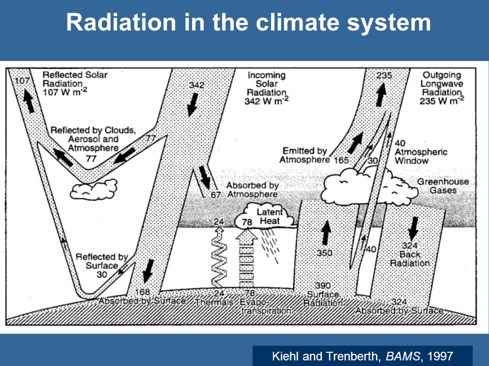 Radiation in the climate system Kiehl and Trenberth, BAMS, 1997