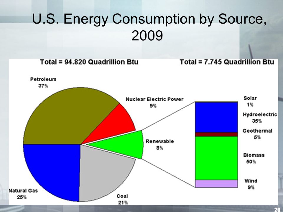 20 U.S. Energy Consumption by Source, 2009