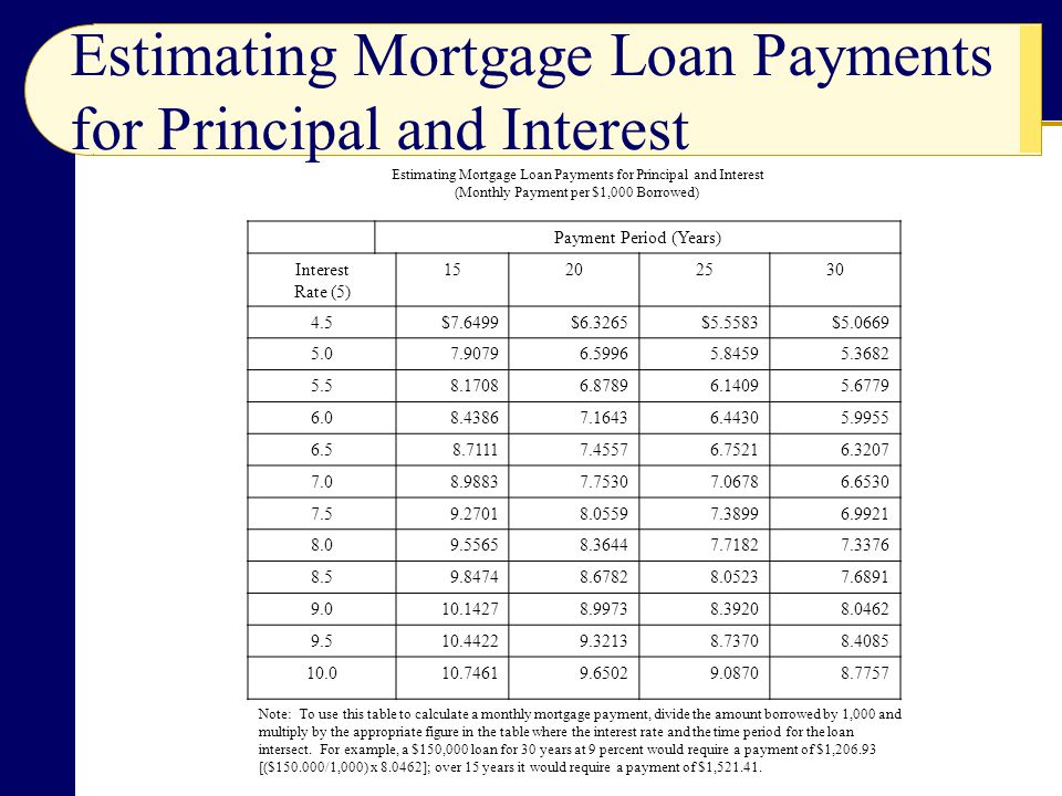 Estimating Mortgage Loan Payments for Principal and Interest (Monthly Payment per $1,000 Borrowed) Payment Period (Years) Interest Rate (5) $7.6499$6.3265$5.5583$ Note: To use this table to calculate a monthly mortgage payment, divide the amount borrowed by 1,000 and multiply by the appropriate figure in the table where the interest rate and the time period for the loan intersect.