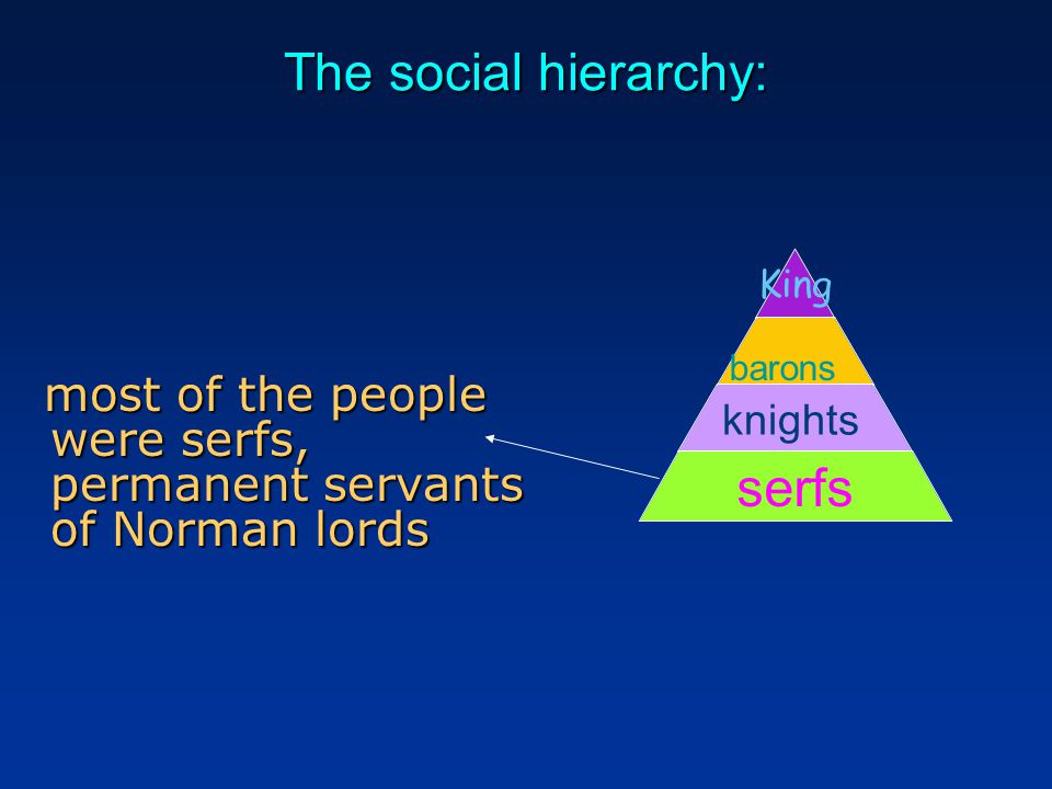The social hierarchy: most of the people were serfs, permanent servants of Norman lords most of the people were serfs, permanent servants of Norman lords King barons knights serfs