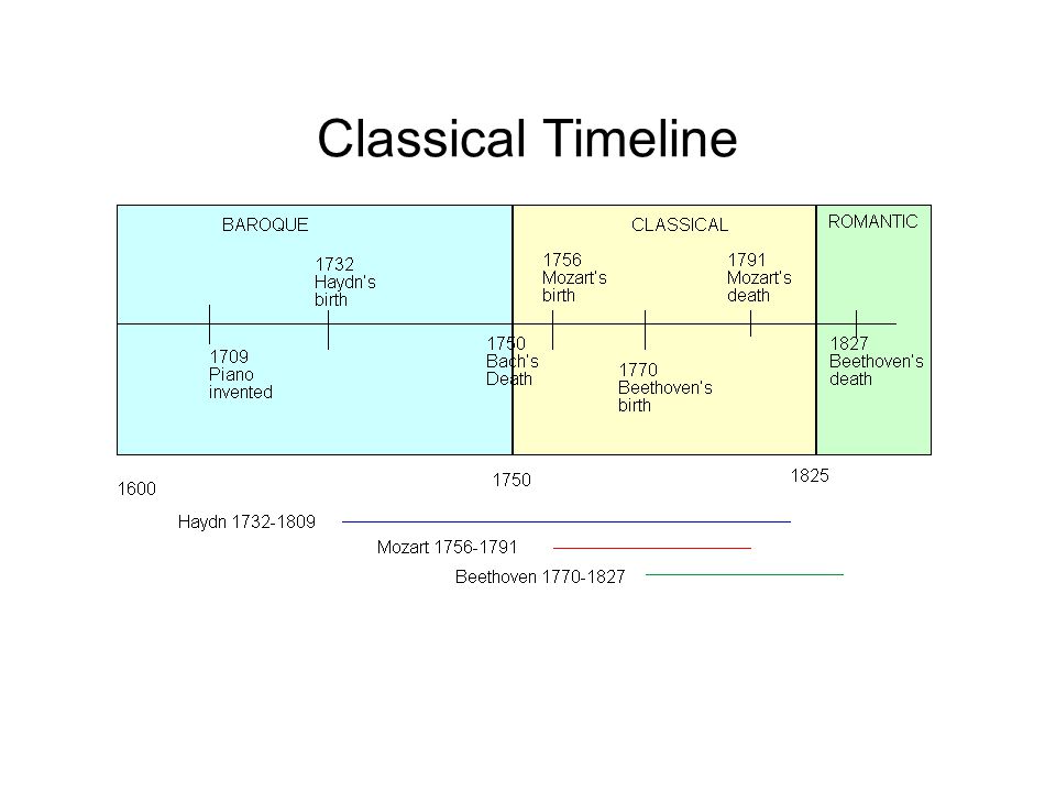 Classical Timeline