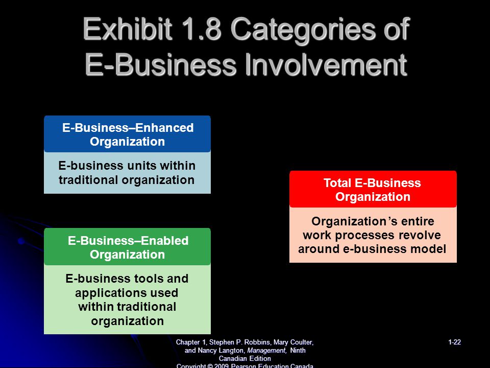 Exhibit 1.8 Categories of E-Business Involvement Chapter 1, Stephen P.