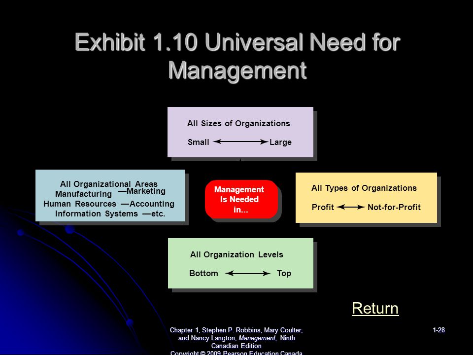 Exhibit 1.10 Universal Need for Management Chapter 1, Stephen P.